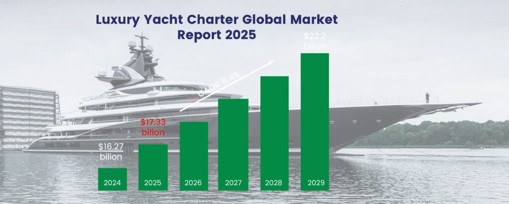 Luxury Yacht Charter Market Growth