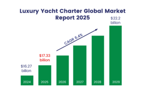 Luxury Yacht Charter Market Growth